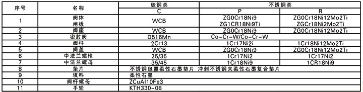 电动排渣阀主要零件材料